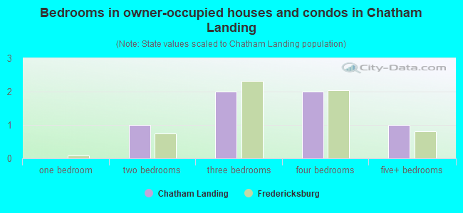 Bedrooms in owner-occupied houses and condos in Chatham Landing