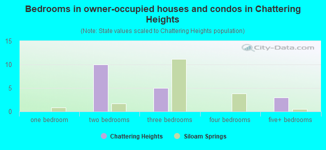 Bedrooms in owner-occupied houses and condos in Chattering Heights