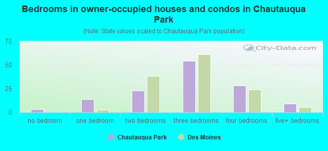 Bedrooms in owner-occupied houses and condos in Chautauqua Park