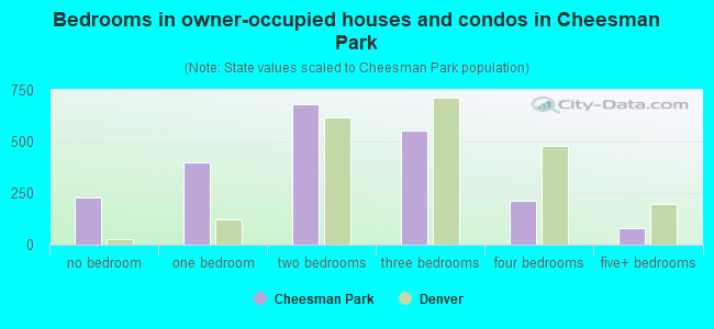 Bedrooms in owner-occupied houses and condos in Cheesman Park