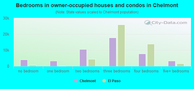 Bedrooms in owner-occupied houses and condos in Chelmont