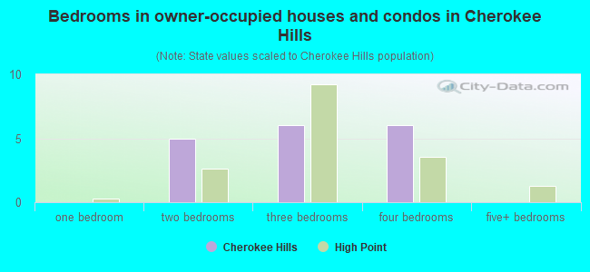 Bedrooms in owner-occupied houses and condos in Cherokee Hills