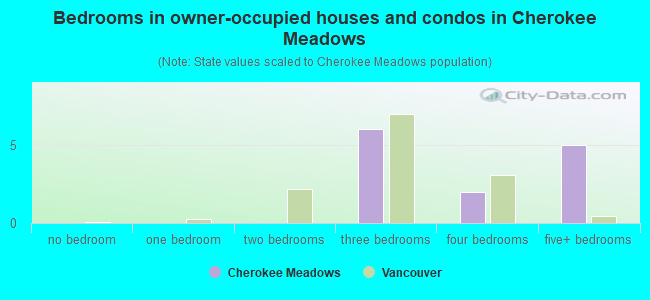 Bedrooms in owner-occupied houses and condos in Cherokee Meadows