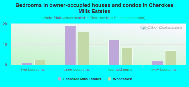 Bedrooms in owner-occupied houses and condos in Cherokee Mills Estates
