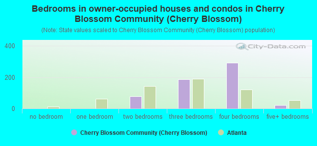 Bedrooms in owner-occupied houses and condos in Cherry Blossom Community (Cherry Blossom)