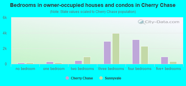 Bedrooms in owner-occupied houses and condos in Cherry Chase