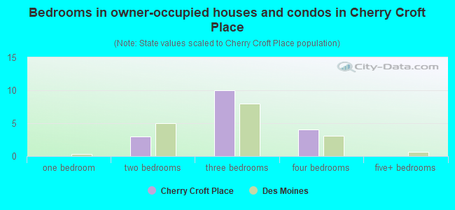 Bedrooms in owner-occupied houses and condos in Cherry Croft Place