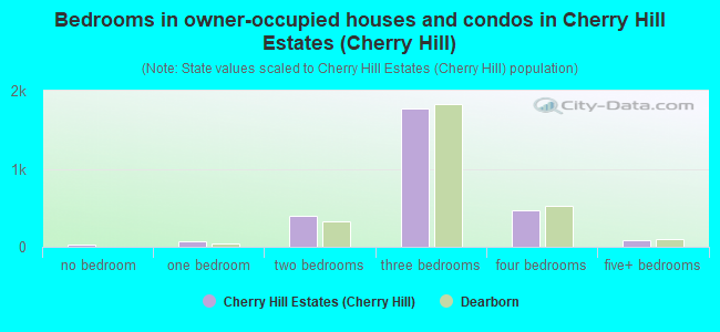 Bedrooms in owner-occupied houses and condos in Cherry Hill Estates (Cherry Hill)