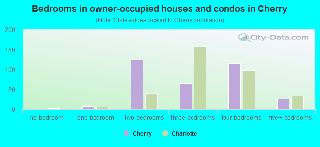 Bedrooms in owner-occupied houses and condos in Cherry