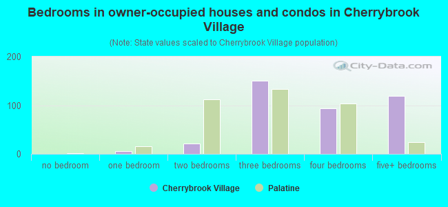 Bedrooms in owner-occupied houses and condos in Cherrybrook Village