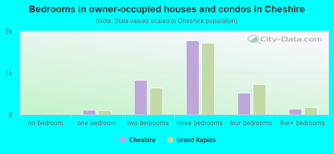 Bedrooms in owner-occupied houses and condos in Cheshire
