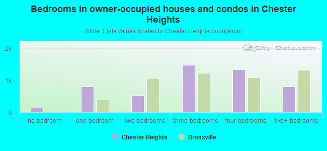 Bedrooms in owner-occupied houses and condos in Chester Heights