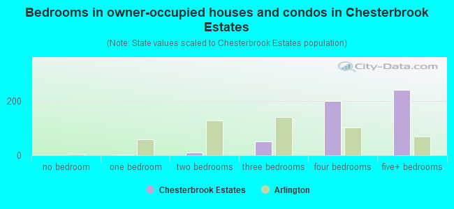 Bedrooms in owner-occupied houses and condos in Chesterbrook Estates