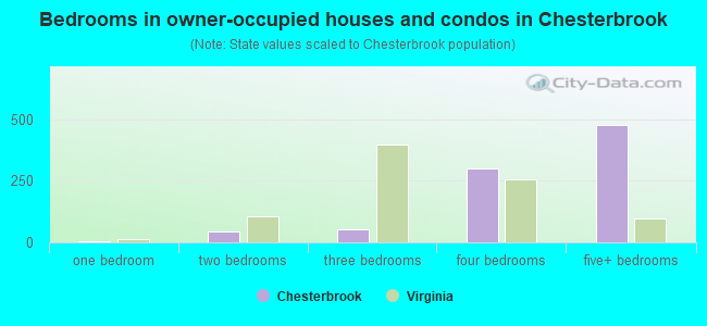 Bedrooms in owner-occupied houses and condos in Chesterbrook