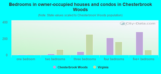 Bedrooms in owner-occupied houses and condos in Chesterbrook Woods