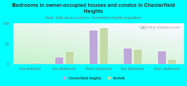 Bedrooms in owner-occupied houses and condos in Chesterfield Heights