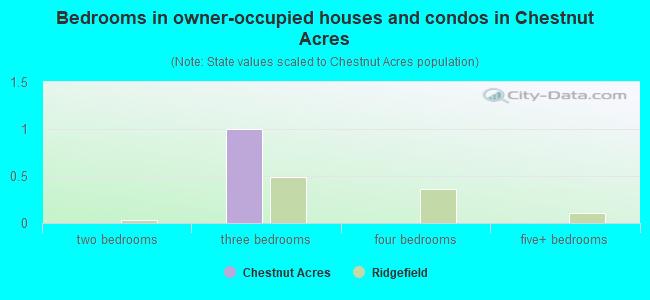 Bedrooms in owner-occupied houses and condos in Chestnut Acres