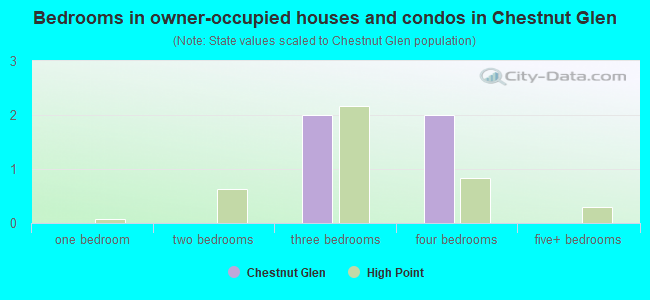 Bedrooms in owner-occupied houses and condos in Chestnut Glen