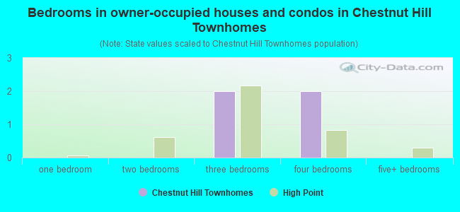 Bedrooms in owner-occupied houses and condos in Chestnut Hill Townhomes