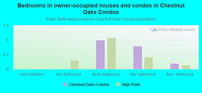 Bedrooms in owner-occupied houses and condos in Chestnut Oaks Condos