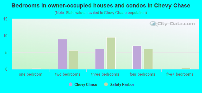 Bedrooms in owner-occupied houses and condos in Chevy Chase