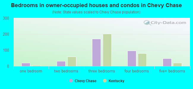 Bedrooms in owner-occupied houses and condos in Chevy Chase