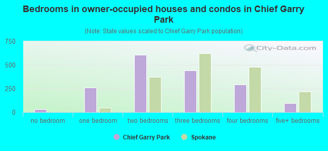 Bedrooms in owner-occupied houses and condos in Chief Garry Park