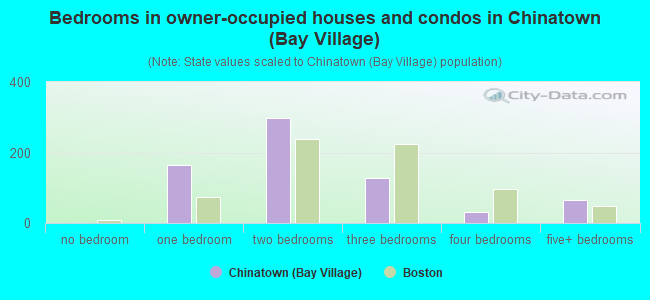 Bedrooms in owner-occupied houses and condos in Chinatown (Bay Village)