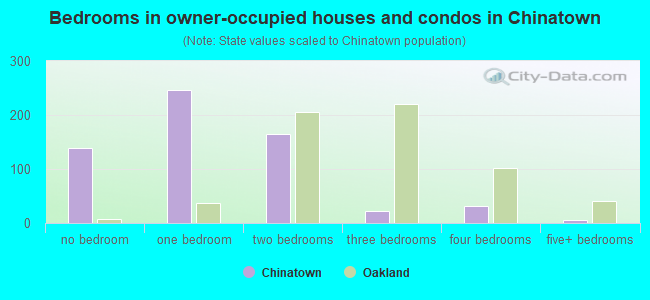 Bedrooms in owner-occupied houses and condos in Chinatown