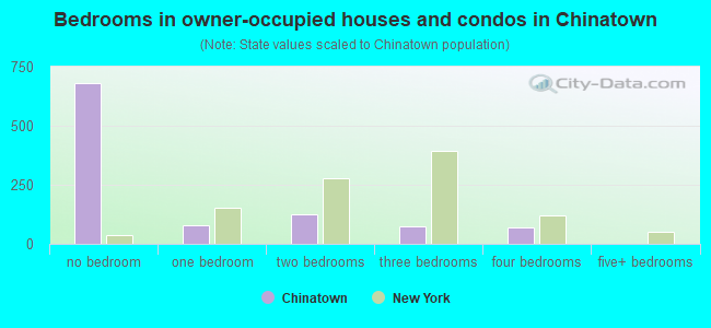 Bedrooms in owner-occupied houses and condos in Chinatown