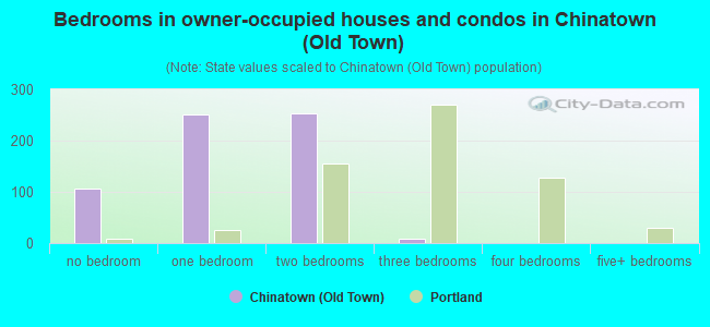Bedrooms in owner-occupied houses and condos in Chinatown (Old Town)