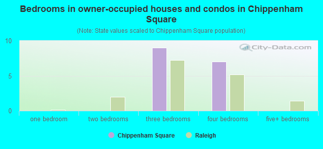 Bedrooms in owner-occupied houses and condos in Chippenham Square