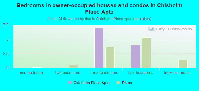 Bedrooms in owner-occupied houses and condos in Chisholm Place Apts
