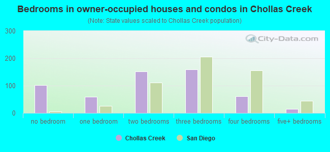 Bedrooms in owner-occupied houses and condos in Chollas Creek