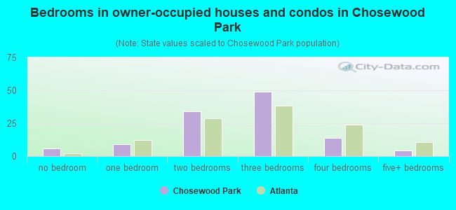 Bedrooms in owner-occupied houses and condos in Chosewood Park