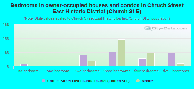 Bedrooms in owner-occupied houses and condos in Chruch Street East Historic District (Church St E)
