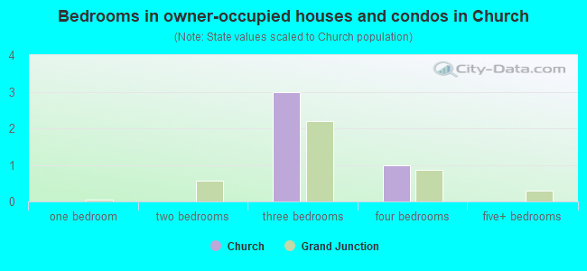 Bedrooms in owner-occupied houses and condos in Church