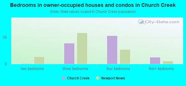 Bedrooms in owner-occupied houses and condos in Church Creek