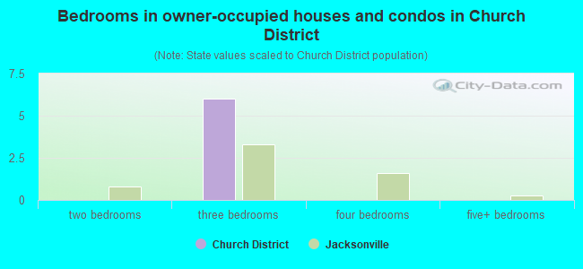 Bedrooms in owner-occupied houses and condos in Church District