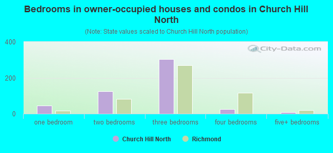 Bedrooms in owner-occupied houses and condos in Church Hill North