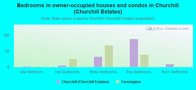 Bedrooms in owner-occupied houses and condos in Churchill (Churchill Estates)