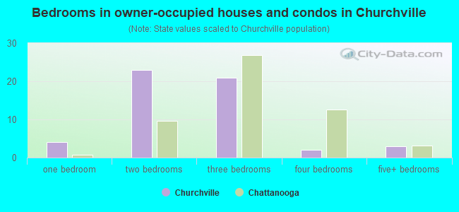 Bedrooms in owner-occupied houses and condos in Churchville