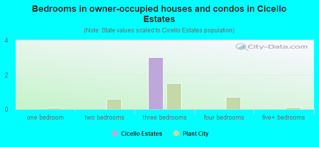 Bedrooms in owner-occupied houses and condos in Cicello Estates