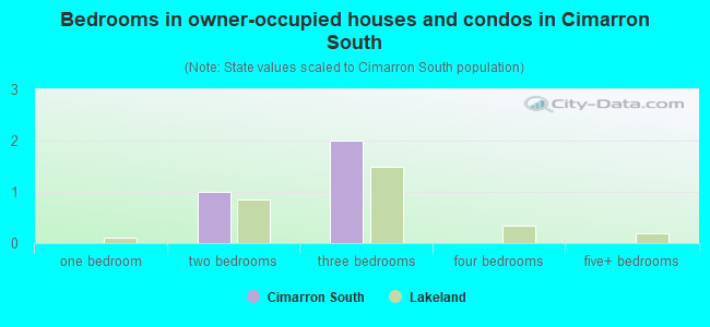 Bedrooms in owner-occupied houses and condos in Cimarron South