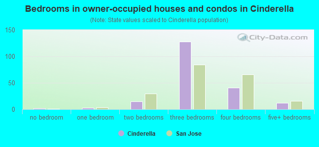 Bedrooms in owner-occupied houses and condos in Cinderella