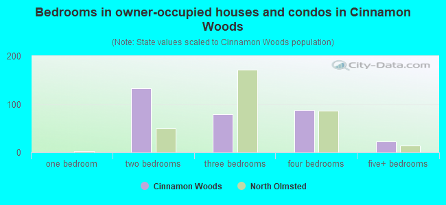 Bedrooms in owner-occupied houses and condos in Cinnamon Woods