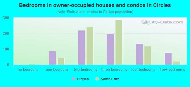 Bedrooms in owner-occupied houses and condos in Circles