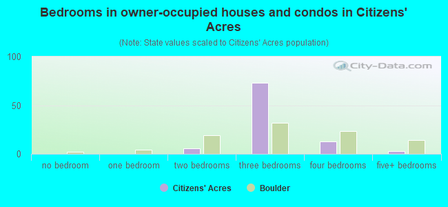 Bedrooms in owner-occupied houses and condos in Citizens' Acres