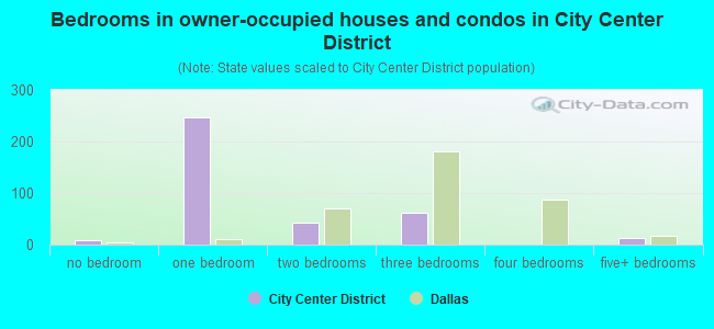 Bedrooms in owner-occupied houses and condos in City Center District