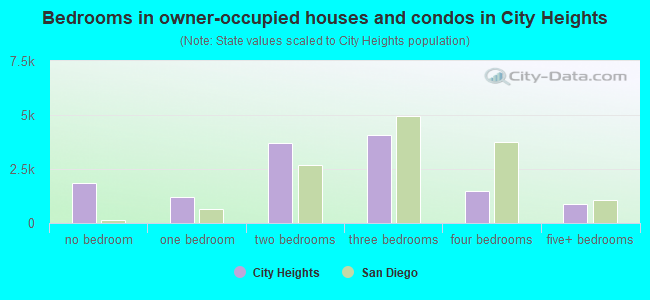 Bedrooms in owner-occupied houses and condos in City Heights